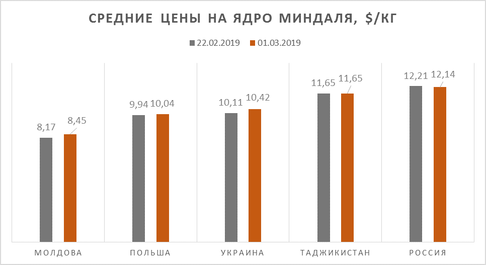 Almond prices as of Mar 01, 2019