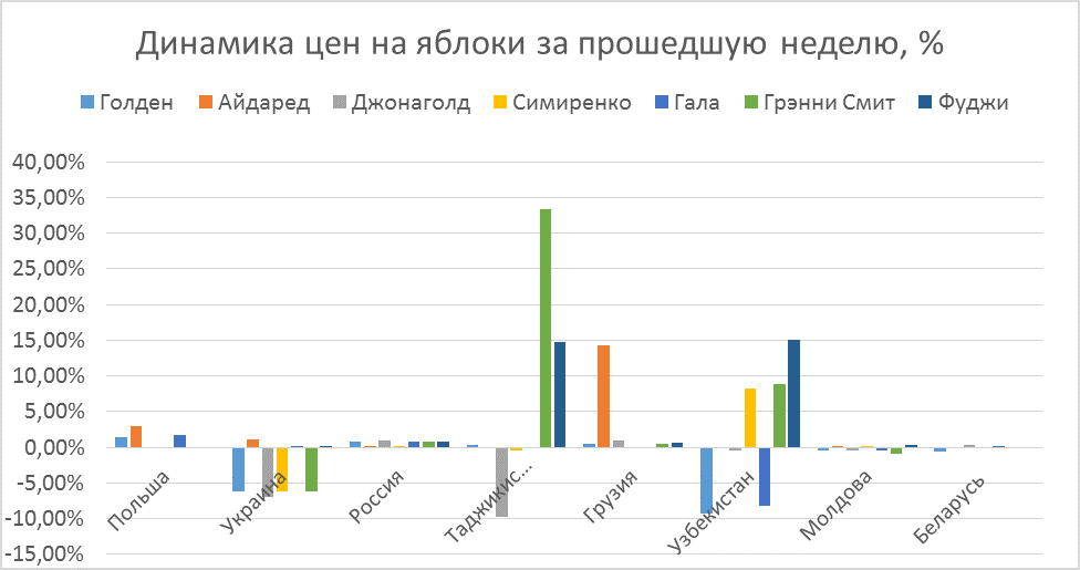 Apple price performance, Dec 06, 2019