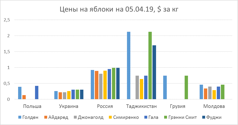 Apple prices as of April 05, 2019