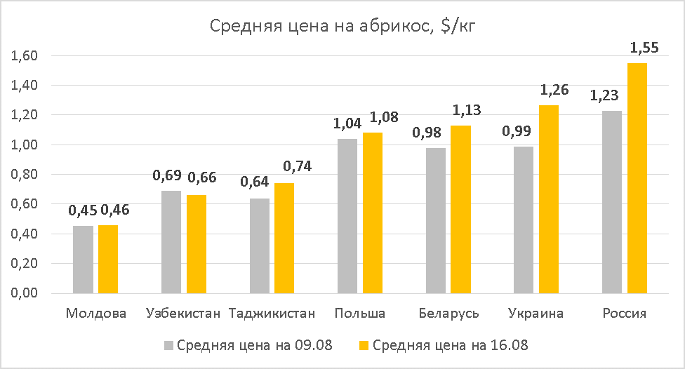 Apricot prices as of August 16, 2019