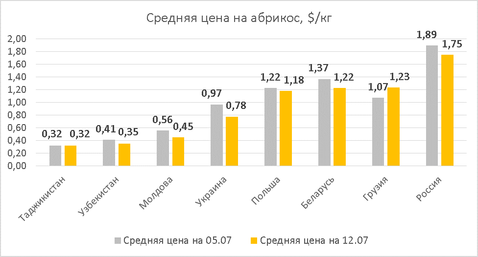 Apricot prices as of July 12, 2019