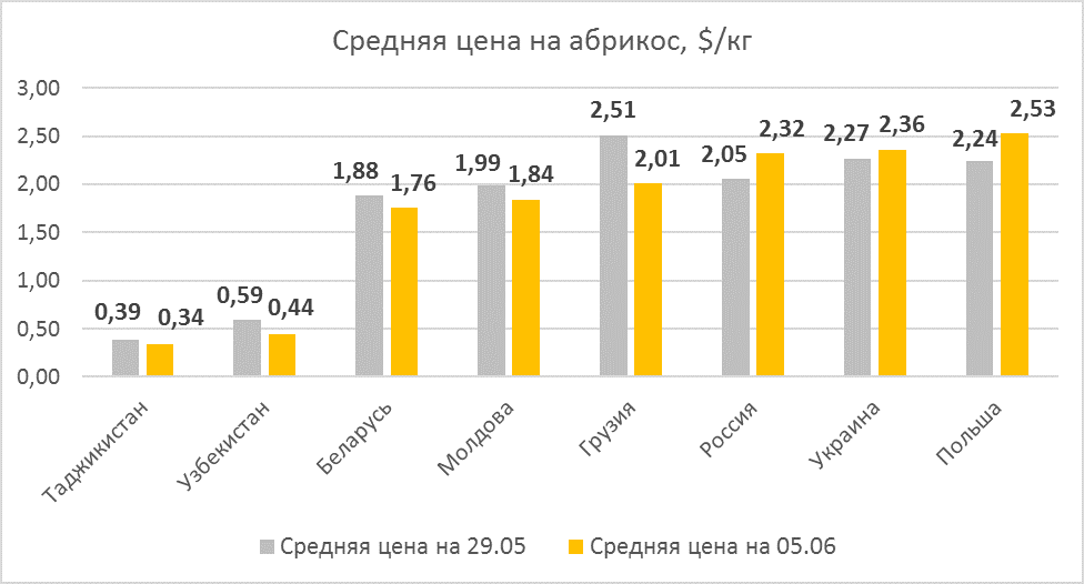 Apricot prices as of June 05, 2020