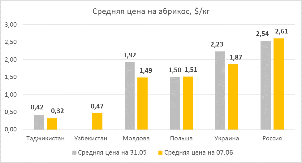 Apricot prices as of June 07, 2019