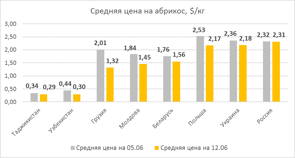 Apricot prices as of June 12, 2020