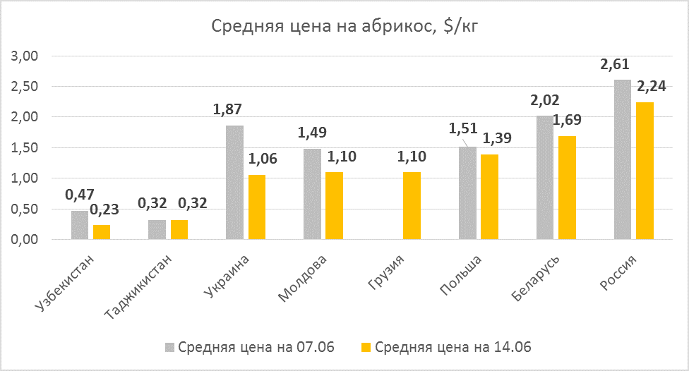 Apricot prices as of June 14, 2019