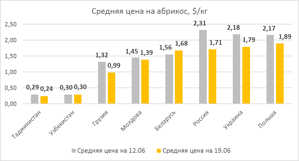 Apricot prices as of June 19, 2020