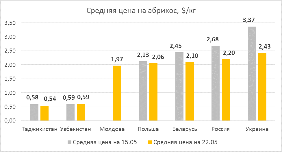 Apricot prices as of May 22, 2020