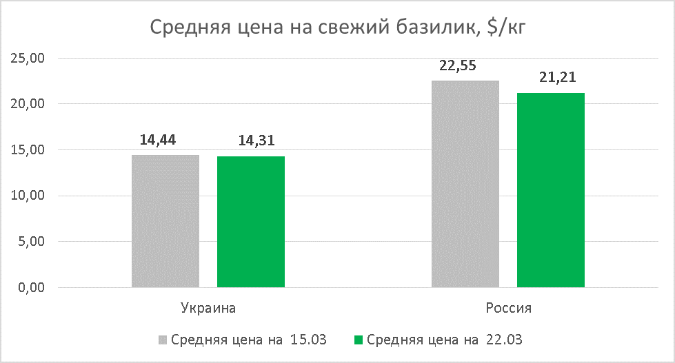 Basil prices as of March 22, 2019