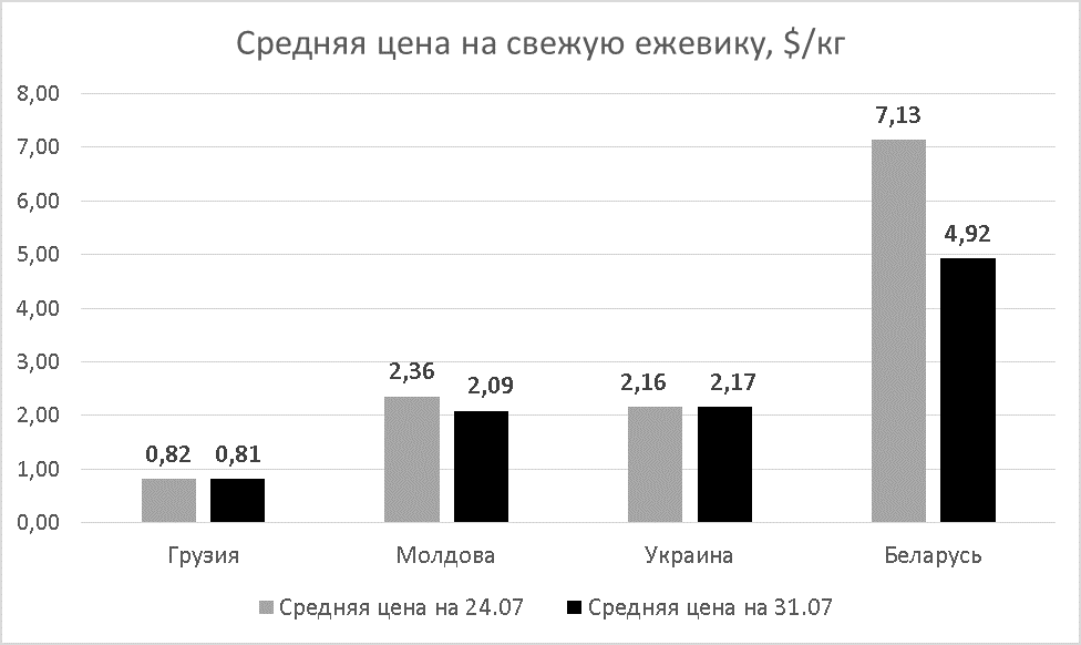 Blackberry prices as of Jul 31, 2020