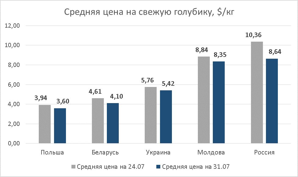 Blueberry prices as of Jul 31, 2020