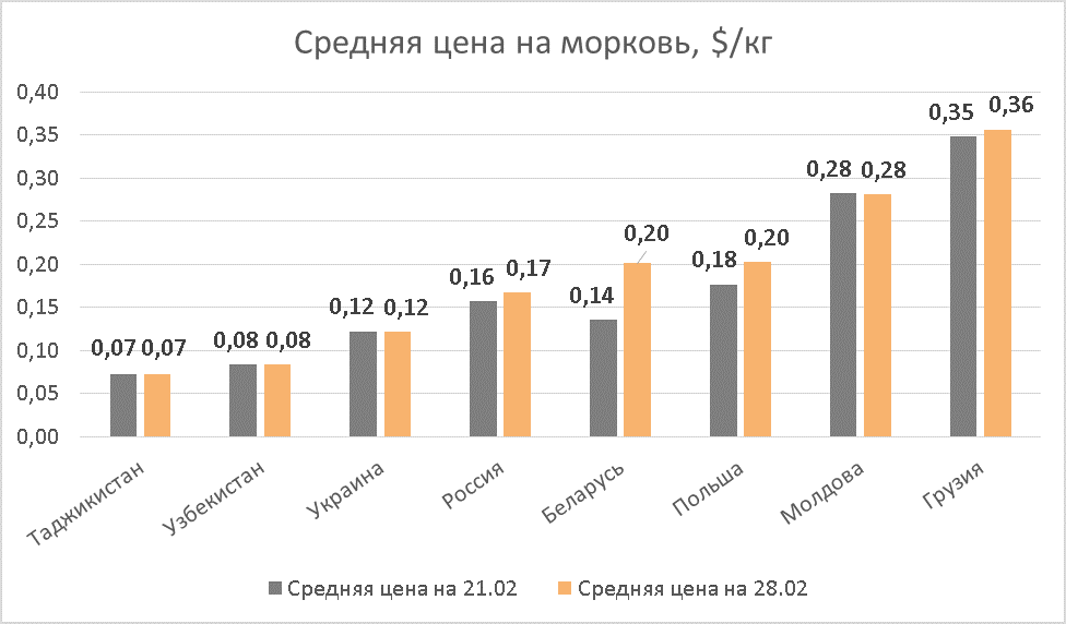 Carrot prices as of Feb 28, 2020