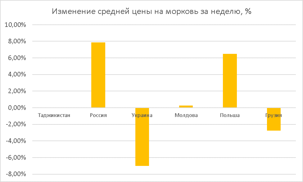 Carrot prices perfomance as of Jan 25