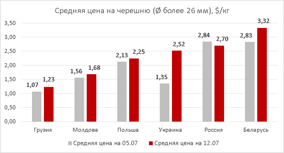 Cherry prices as of July 12, 2019