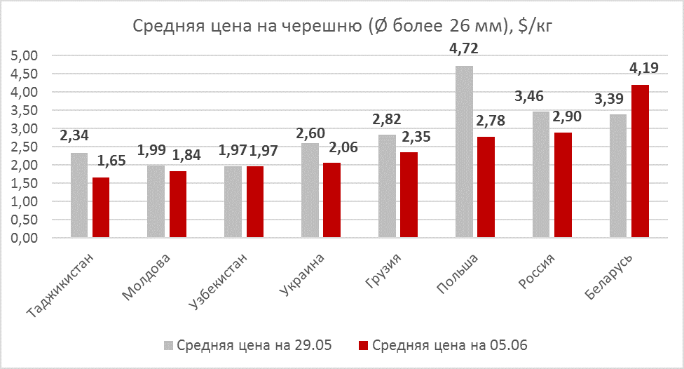 Cherry prices as of June 05, 2020