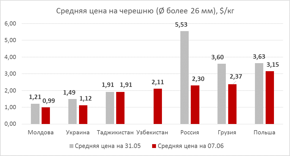 Cherry prices as of June 07, 2019