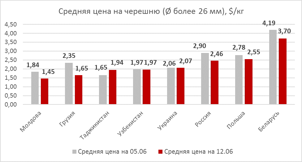 Cherry prices as of June 12, 2020