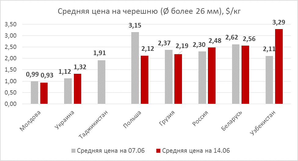 Cherry prices as of June 14, 2019