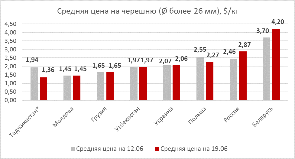 Cherry prices as of June 19, 2020