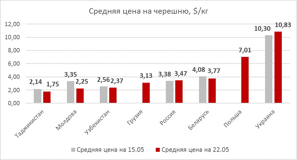 Cherry prices as of May 22, 2020