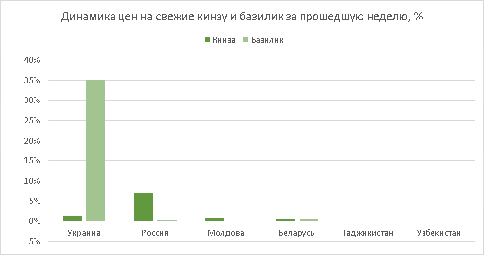 Cilantro and basil price performance as of Nov 08, 2019