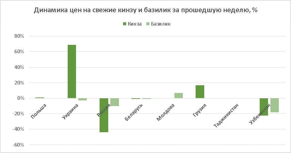 Cilantro and basil price performance as of October 04, 2019