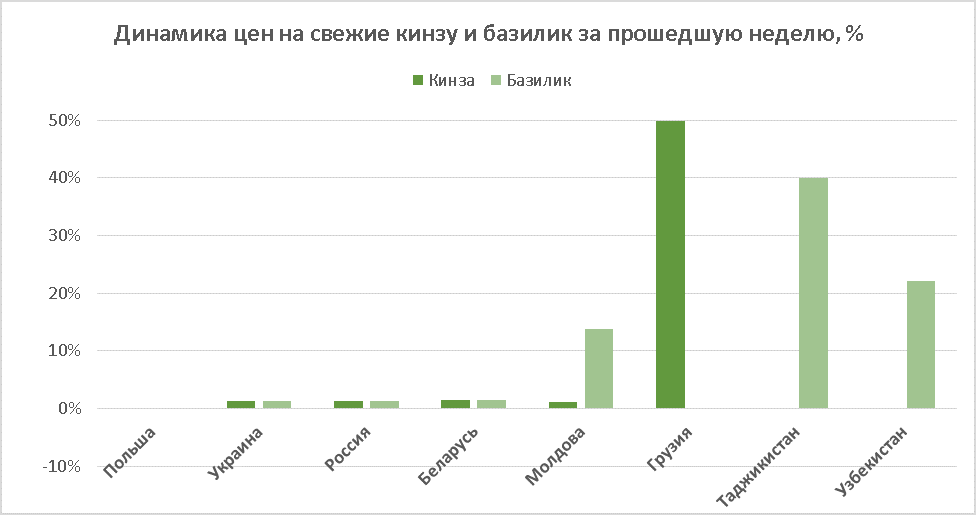 Cilantro and basil price performance as of September 13, 2019