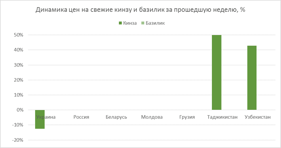 Cilantro and basil price performance, Nov 22, 2019