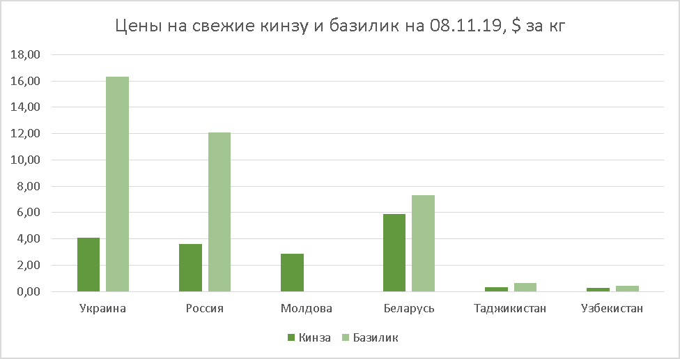 Cilantro and basil prices as of Nov 08, 2019