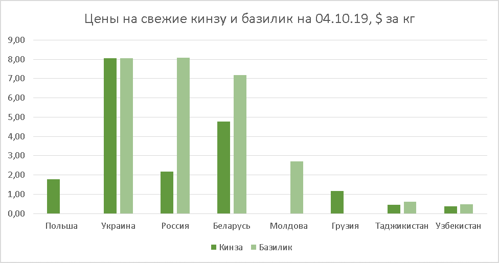 Cilantro and basil prices as of October 04, 2019