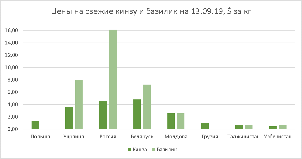 Cilantro and basil prices as of September 13, 2019