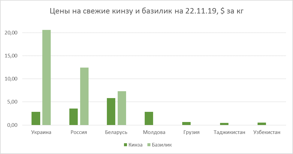 Cilantro and basil prices, Nov 22, 2019