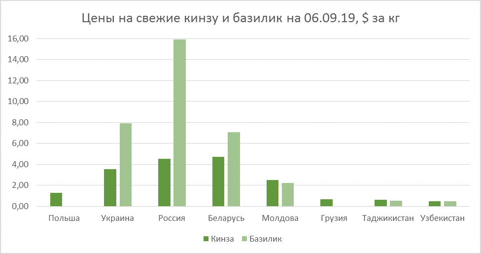 Coriander and basil prices as of September 06, 2019