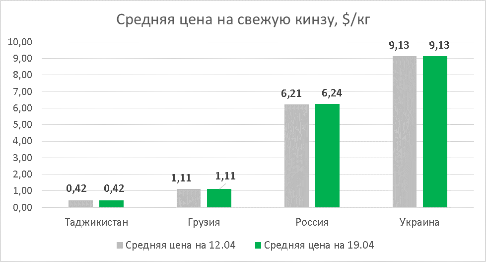 Coriander prices as of April 19, 2019