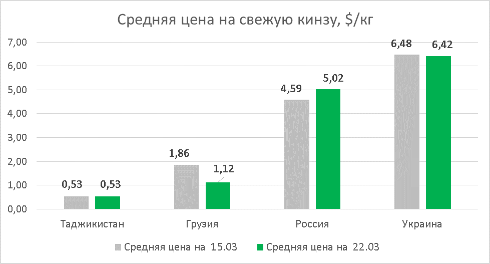 Coriander prices as of March 22, 2019