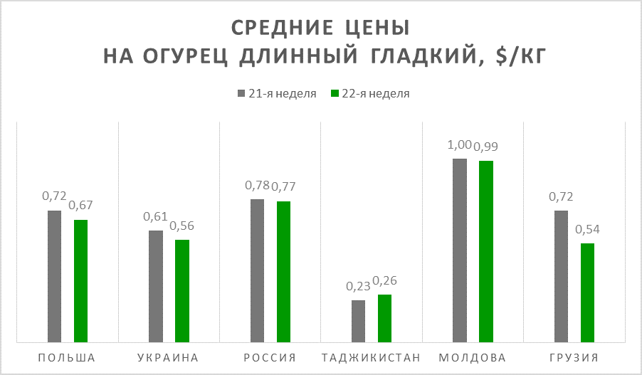 Cucumber prices as of May 31, 2019