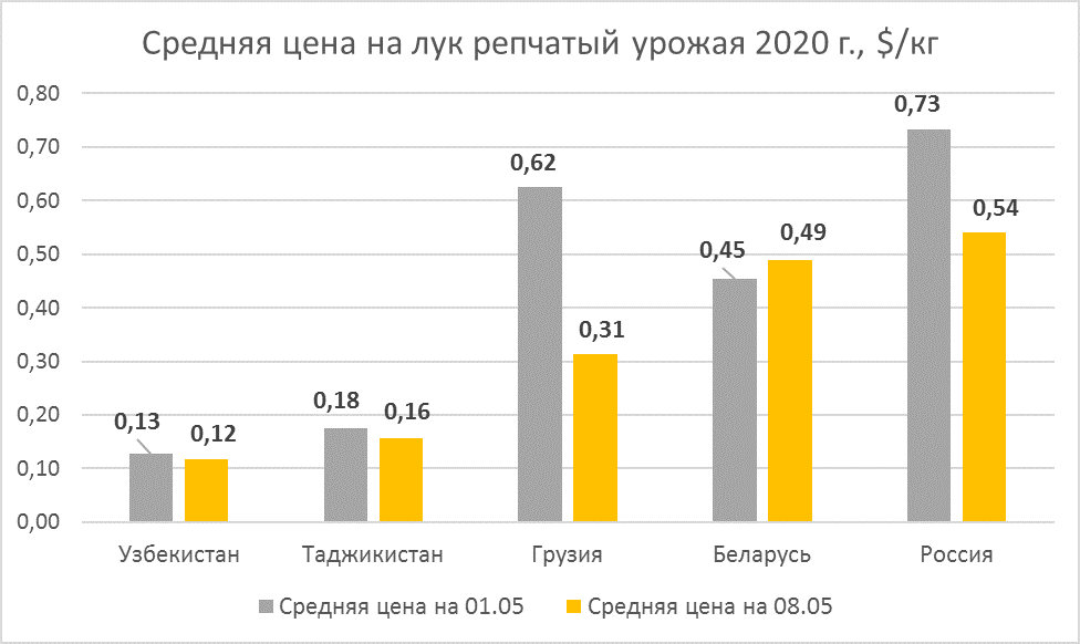 Early onion prices as of May 08, 2020