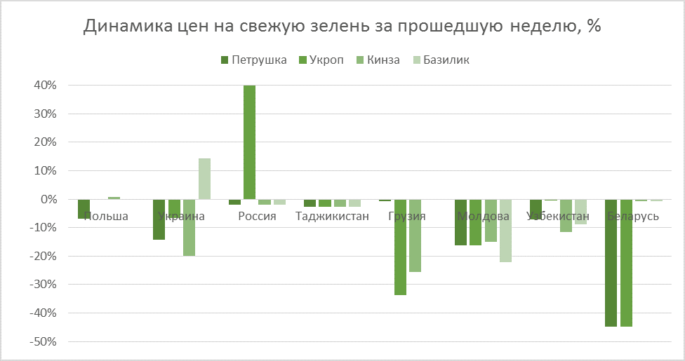 Fresh herb price performance as of August 09, 2019