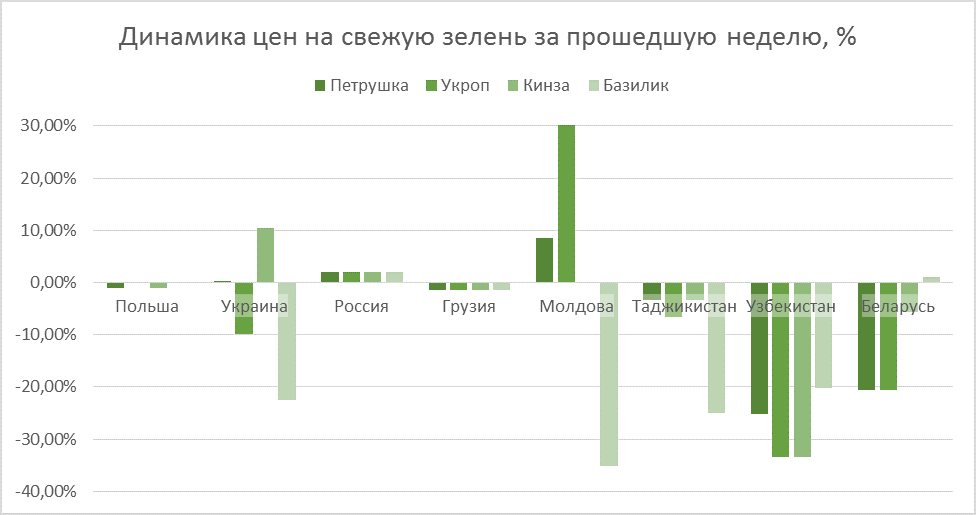 Fresh herb price performance, June 21, 2019