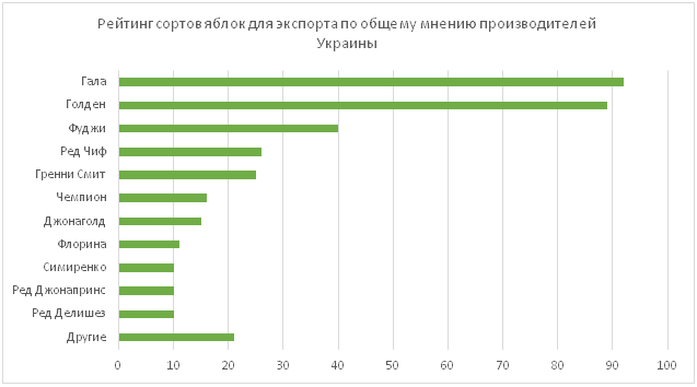 Рейтинги сортов. Список сортов.