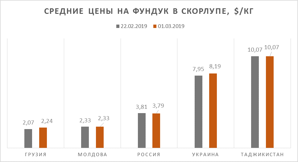 Hazelnut prices as of Mar 01, 2019