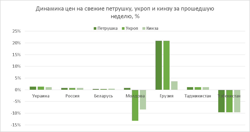 Herb price performance as of December 13, 2019