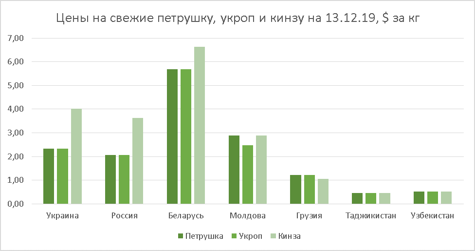 Herb prices as of December 13, 2019