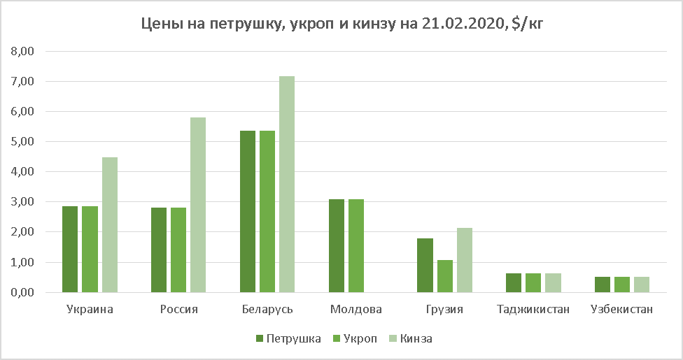 Herb prices as of Feb 28, 2020