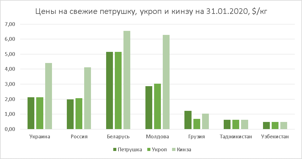 Herb prices as of Jan 31, 2020