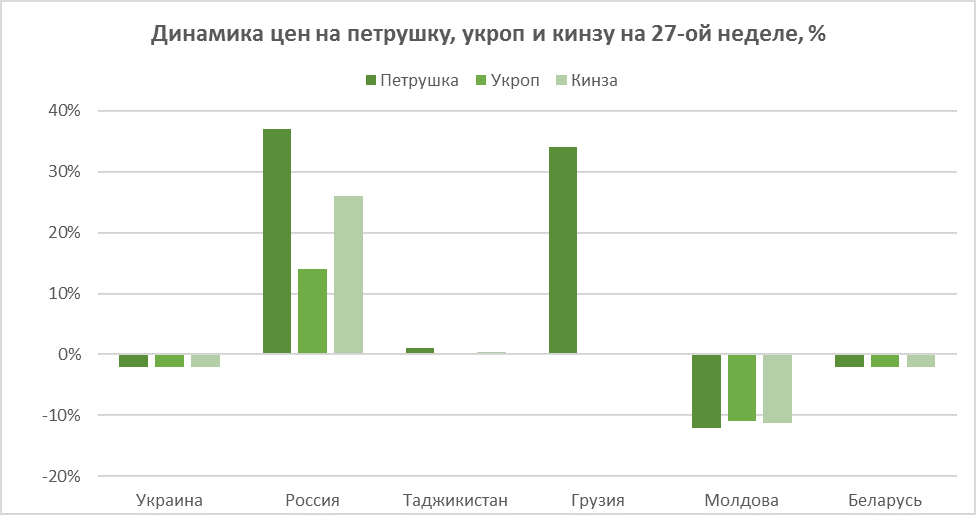 Herbs prices dynamics as of 03.07.2020