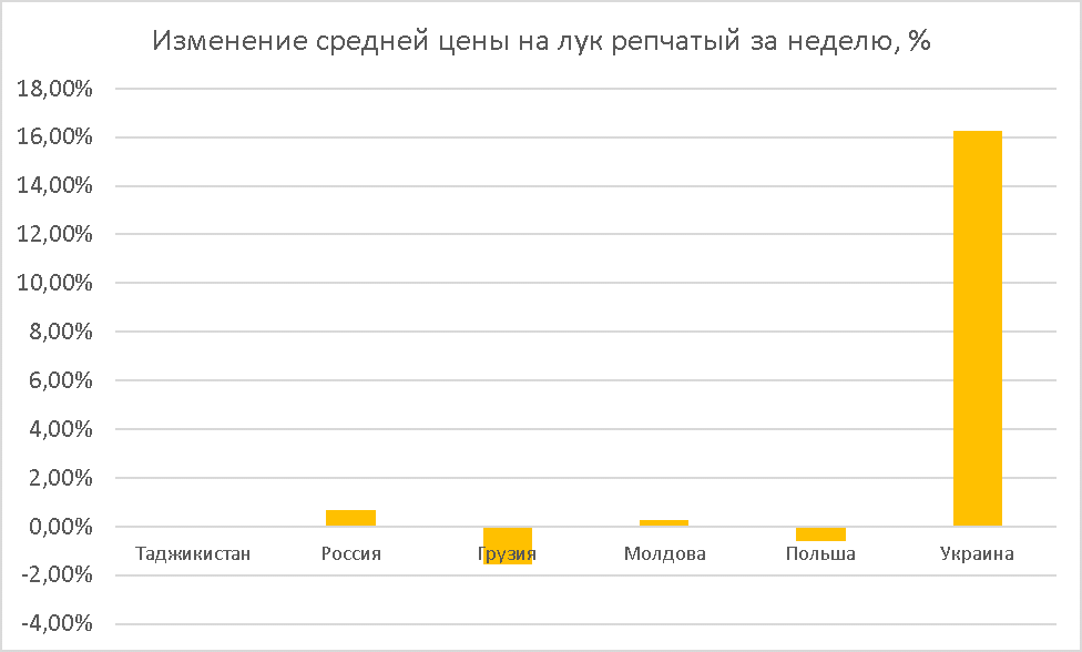 Onion price performance Jan 25