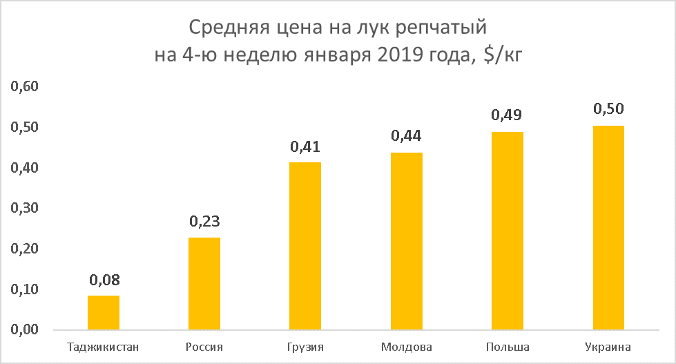 Onion prices as of Jan 25