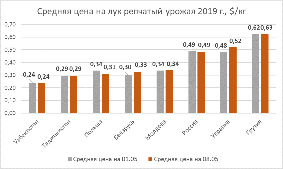 Onion prices as of May 08, 2020