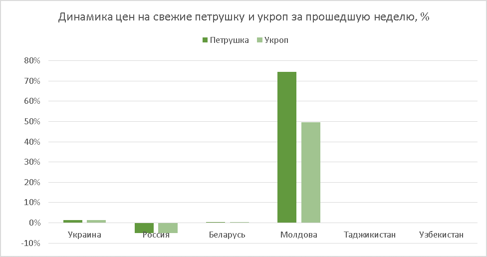 Parsley and dill price performance as of Nov 08, 2019