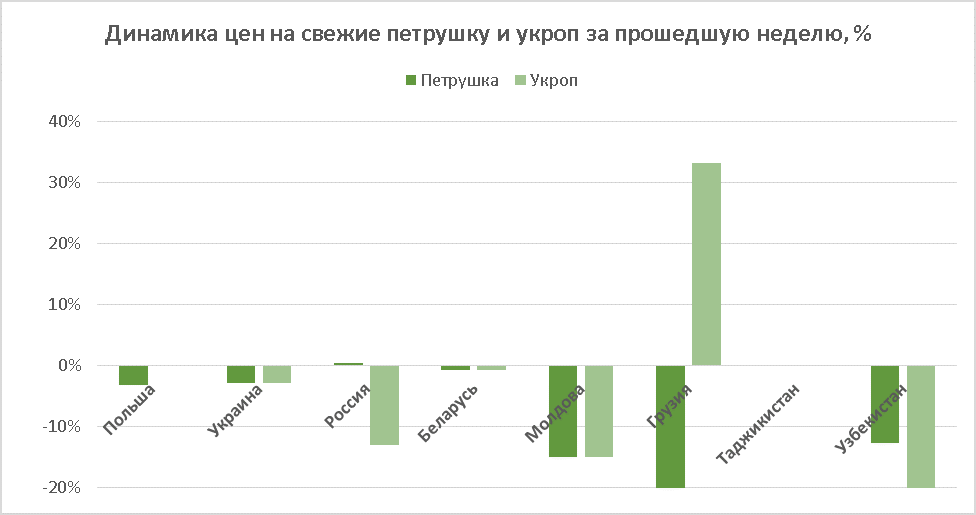 Parsley and dill prices as of October 04, 2019